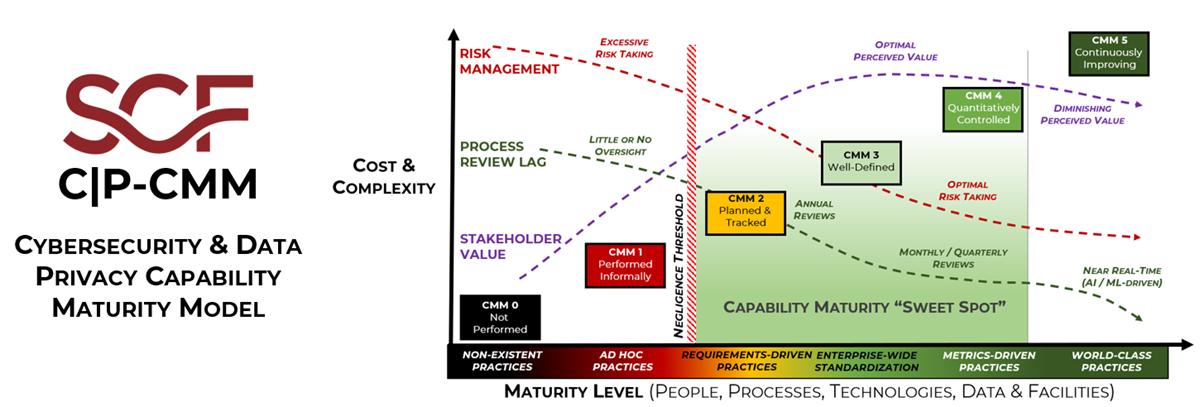 SCF Cybersecurity Maturity Model