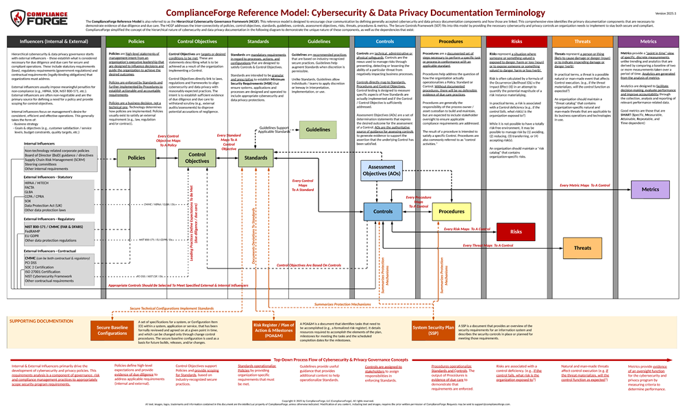 compliance documentation terminology reference