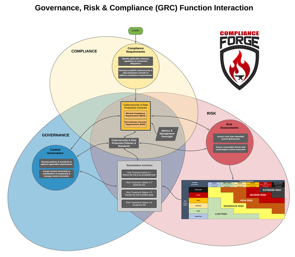 GRC Function Integrations - Governance vs Risk vs Compliance