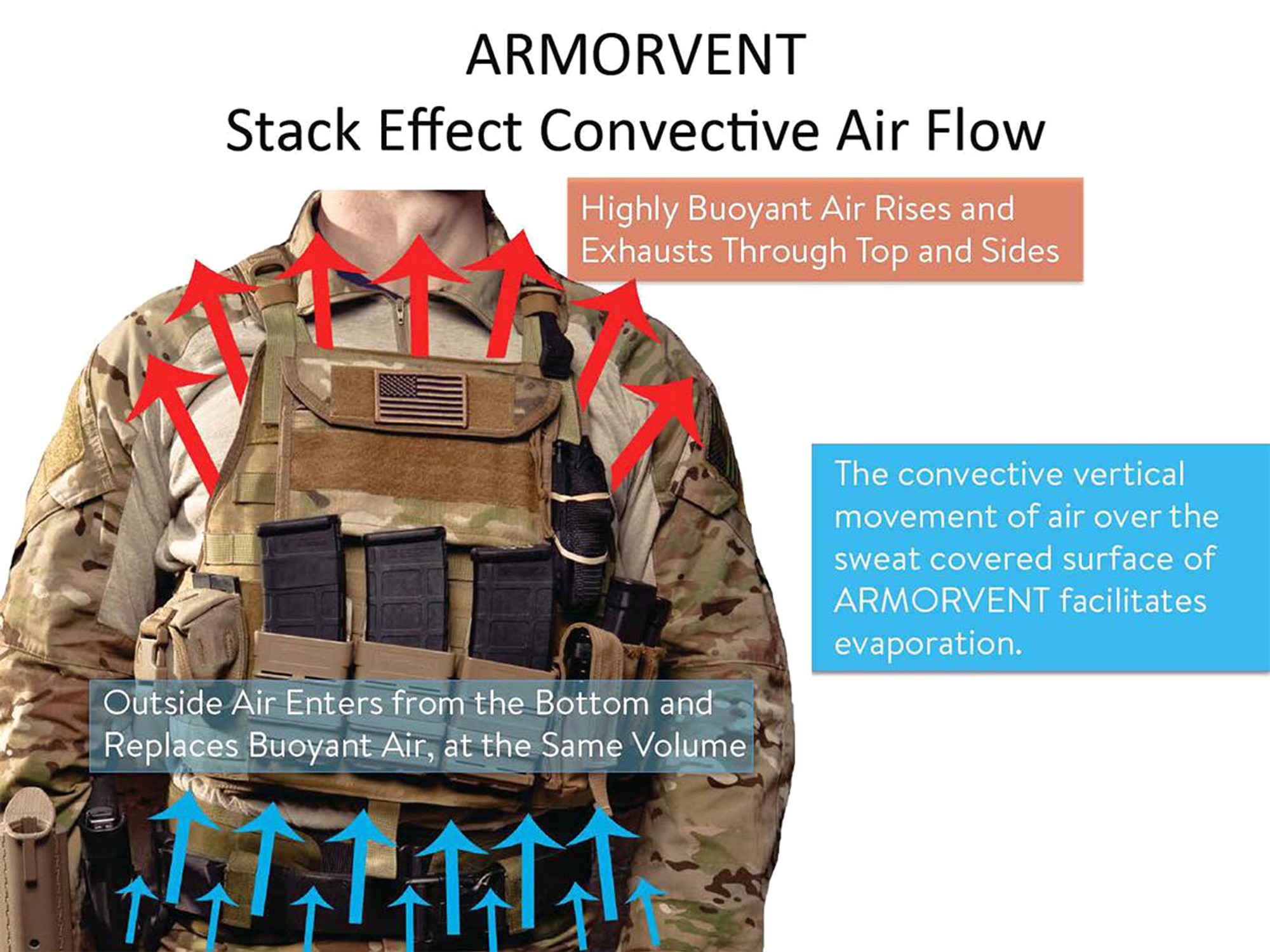 Body Armor Vent "ICE" Ventilation System for Concealable Body Armor