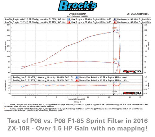 Sprint Filter P08 F1-85 ZX-10R (16-25)