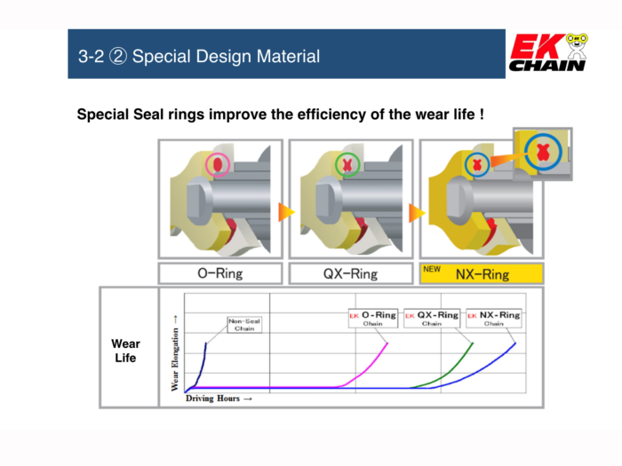 Ek 520 GP 3D Rivet Master 120 Links- Gold