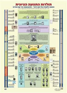 History of Zionism Timeline Poster  Great Pricing at Benny's