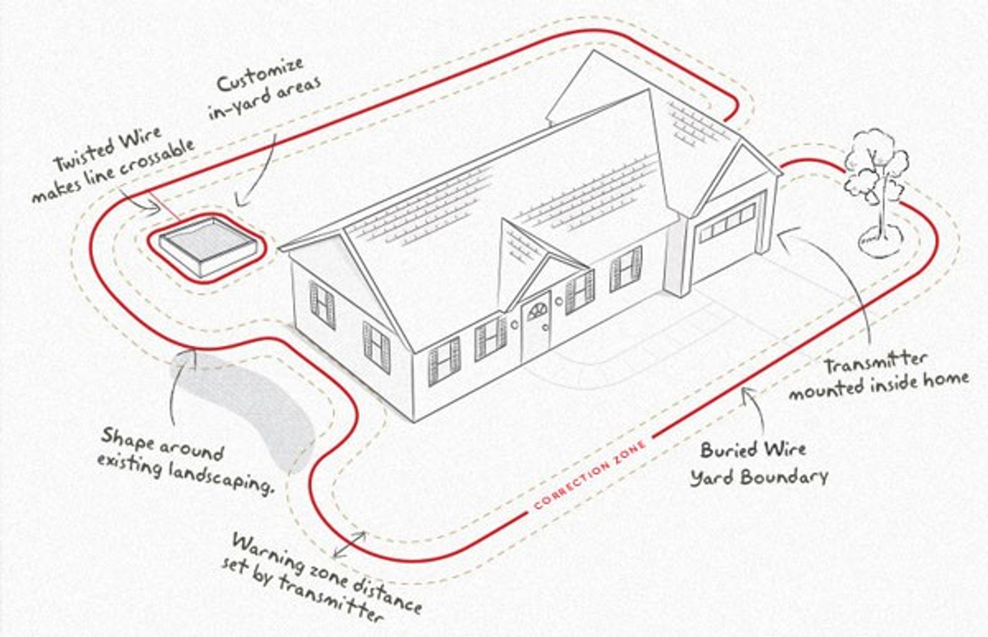 Popular Dog Fencing Layouts