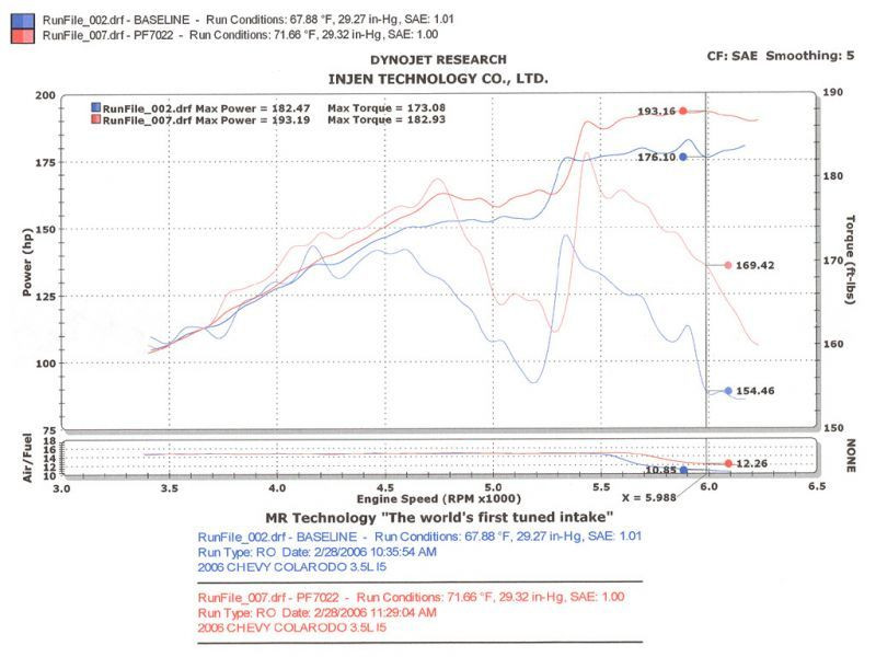 Injen Polished Power Flow Intake for 04-06 Colorado / Canyon L5 3.5L - PF7022P