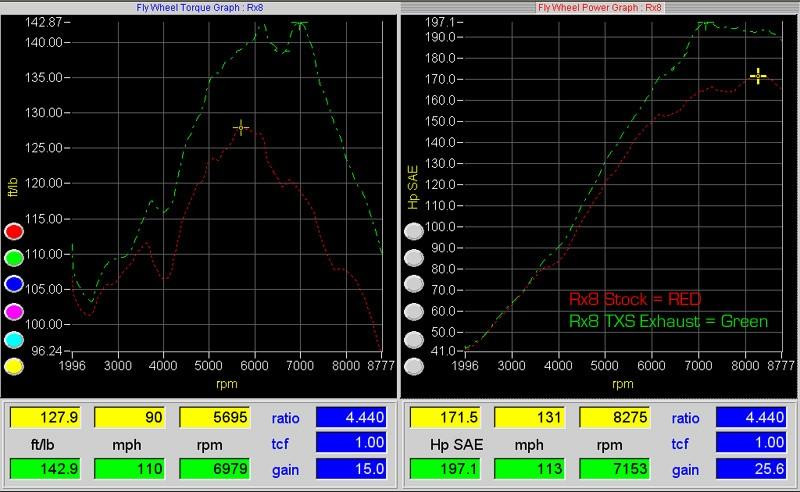 Turbo XS Catback Exhaust for RX8 (Gen 2 Requires Longer Hangers)