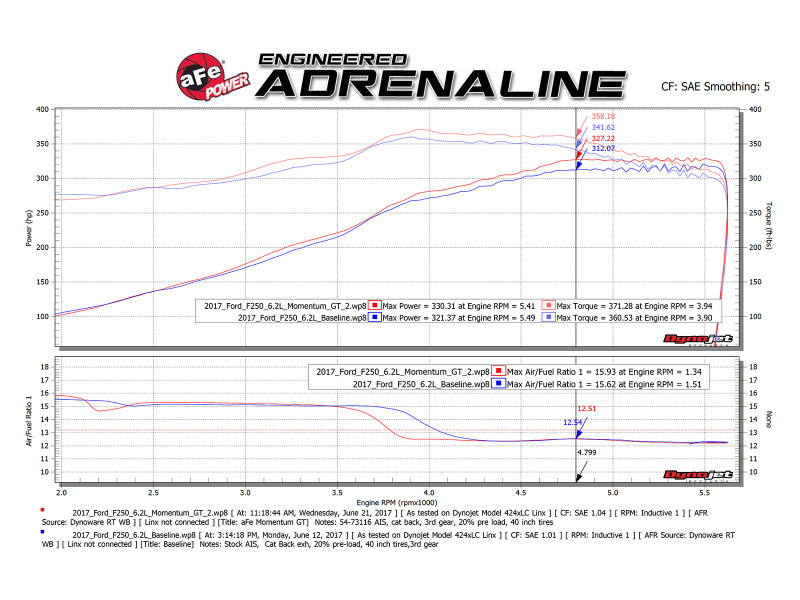 aFe Momentum GT Pro DRY S Cold Air Intake for 2017 Ford Superduty V8-6.2L