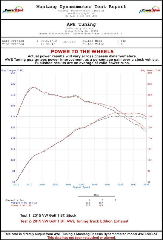 AWE Track Edition Exhaust w/ 90mm Black Tips for 15-17 Golf S Turbo - 3020-23022