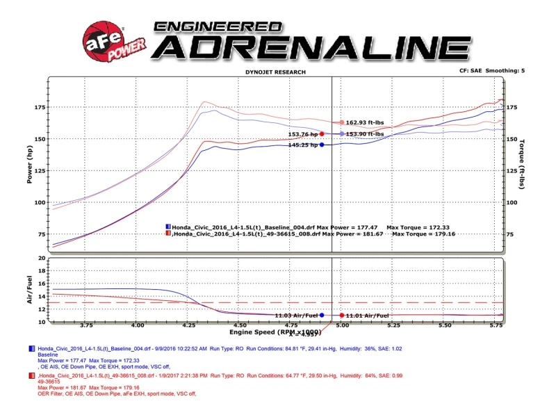aFe Takeda 2-1/2" to 2-1/4" 304 SS Dual-Exit Exhaust for 16+ Civic Sedan
