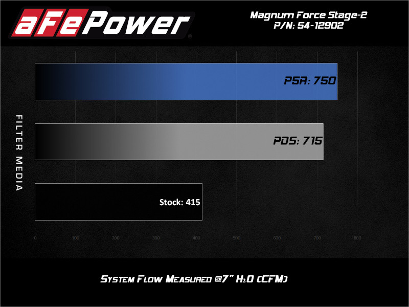 aFe Magnum FORCE Stage-2 Pro 5R Air Intake for 17-19 Silverado/Sierra 2500HD