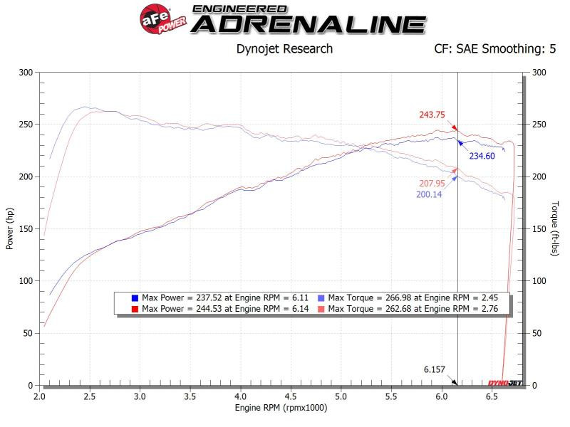 aFe Takeda Stage-2 P5R Air Intake for 19-20 Hyundai Veloster N L4 2.0L
