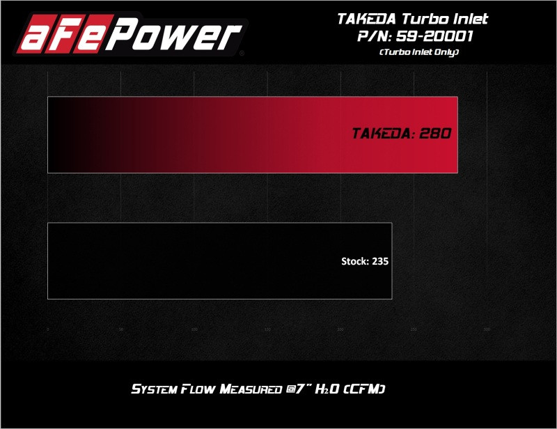 aFe Takeda Turbo Inlet w/ Factory Intake for 19-20 Veloster N L4-2.0L (T)
