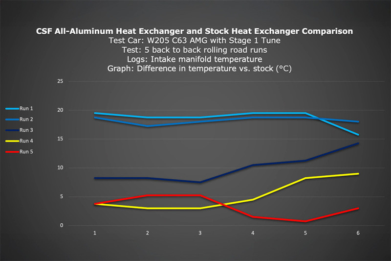 CSF Front Mount Heat Exchanger w/Rock Guard for 2015+ Mercedes C63 AMG (W205)