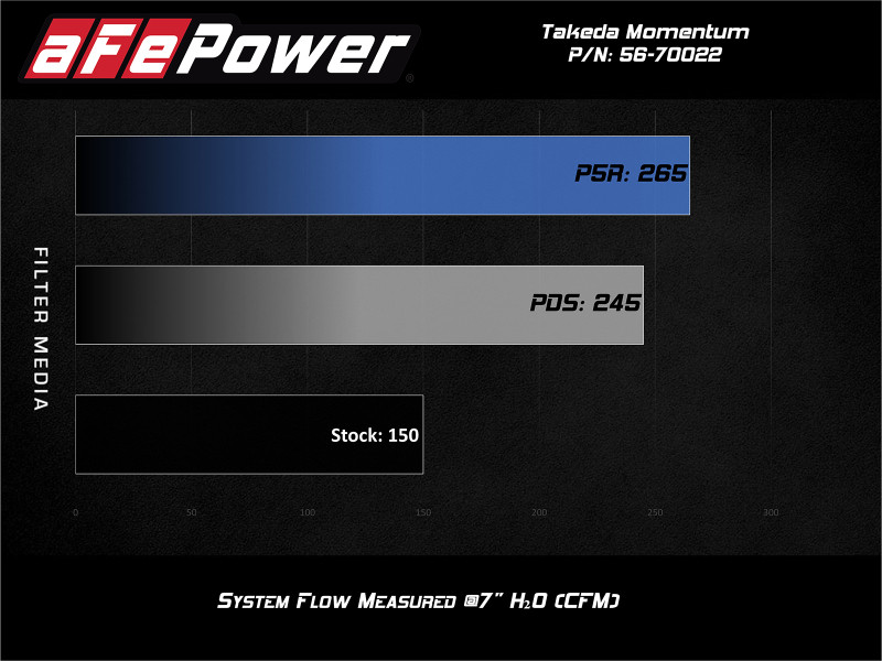 aFe POWER Momentum GT Pro 5R Media Intake for 14-15 Ford Fiesta ST L4-1.6L (t)