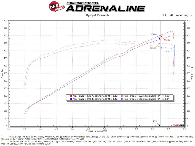 aFe Momentum GT Pro 5R Cold Air Intake for 2021 RAM 1500 TRX V8-6.2L SC
