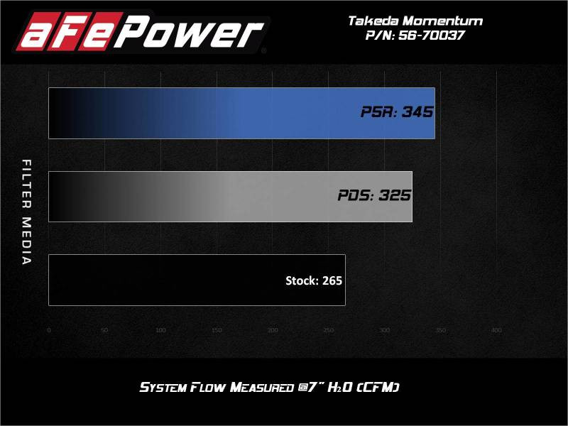 aFe Takeda Momentum Pro 5R Cold Air Intake for 2021 Toyota Supra L4 2.0L Turbo
