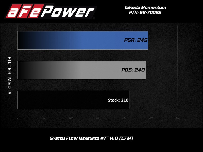 aFe Takeda Momentum Pro 5R Cold Air Intake for 19-20 Nissan Altima L4-2.5L