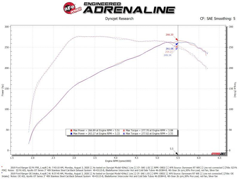 aFe Rapid Induction Cold Air Intake w/Pro 5R Filter for 19-20 Ford Ranger 2.3L