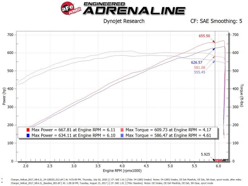 aFe Magnum FORCE Stage-2 Intake w/Pro DRY S for 17+ Charger SRT Hellcat