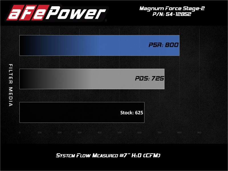 aFe Magnum FORCE Stage-2 Intake w/Pro DRY S for 17+ Charger SRT Hellcat