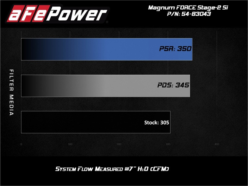aFe Magnum Force Stage-2Si Intake w/ Pro 5R for 14-19 BMW X5 F15 / X6 F16