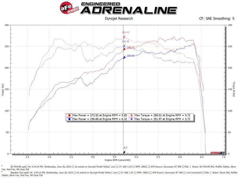 aFe Takeda Momentum Pro 5R Cold Air Intake for 18-19 WRX STI H4-2.5L