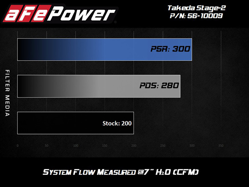 aFe Takeda Intakes Stage-2 PDS Intake for 14-18 Mazda 3 I4-2.5L