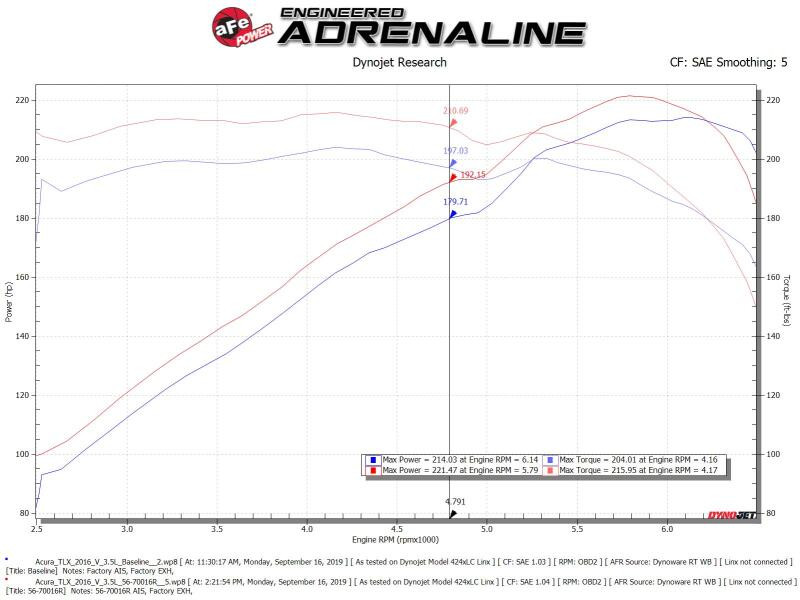aFe Takeda Momentum Cold Air Intake w/Pro 5R Media for 14-20 Acura TLX V6-3.5L