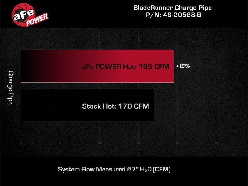 aFe BladeRunner Alum Hot Charge Pipe - Black for 21-22 Ford Bronco V6-2.7Ltt
