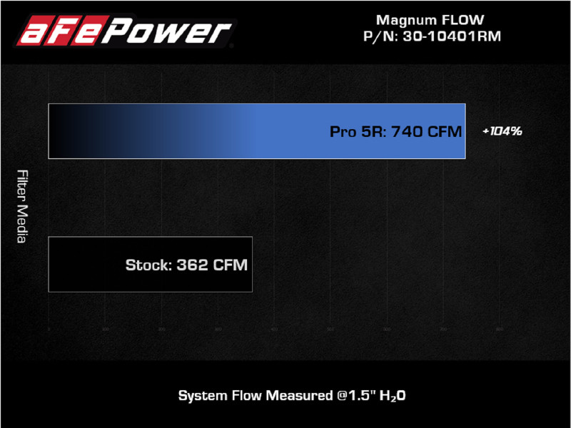 aFe Magnum FLOW Pro 5R Air Filter for 21+ RAM 1500 TRX V8-6.2L