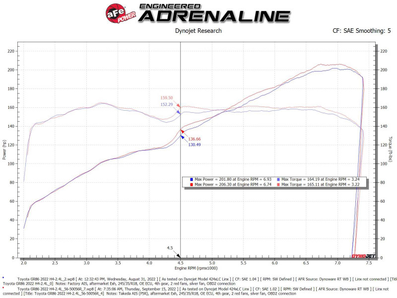 aFe Takeda Super Induction System w/ Pro 5R for 22-23 GR86/Subaru BRZ H4-2.4L