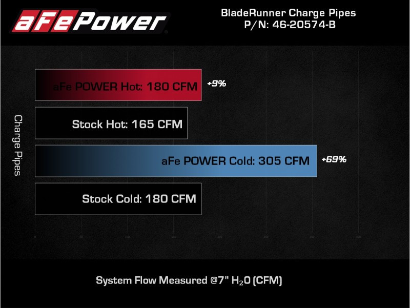 aFe BladeRunner Alum Hot/Cold Charge Pipe Kit - Black for 21-22 Bronco 2.3L (t)