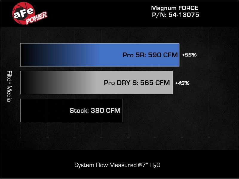 aFe MagnumFORCE Intake Stage-2 Pro DRY S for 19-22 Ram 1500 V8-5.7L HEMI