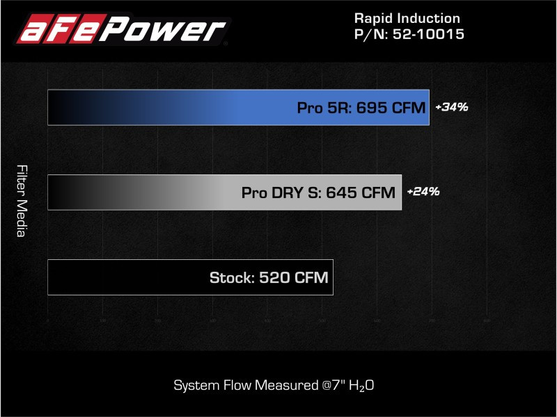 aFe Rapid Induction Pro 5R Cold Air Intake for 21-22 Ford F-150 Raptor