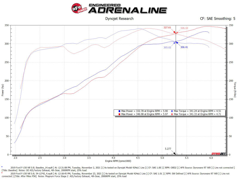 aFe MagnumFORCE Stage-2 Pro 5R Intake for 2015 Ford F-150 5.0L V8
