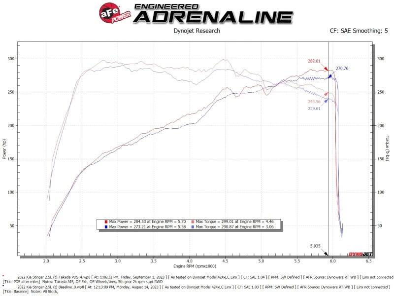 AFE Momentum Intake System W/ Pro Dry S Filter for 22-23 Kia Stinger