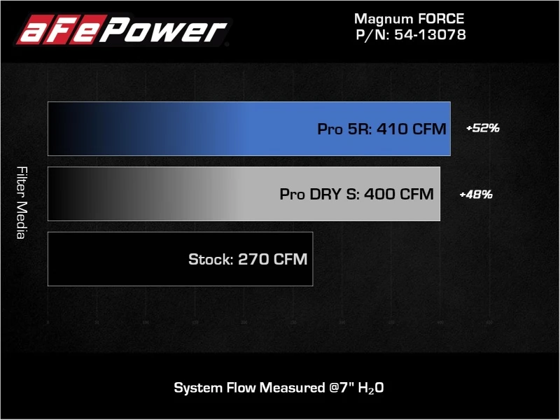 aFe Magnum FORCE Stage-2 Pro Dry S Cold Air Intake for 18-23 Wrangler (JL)  3.6L