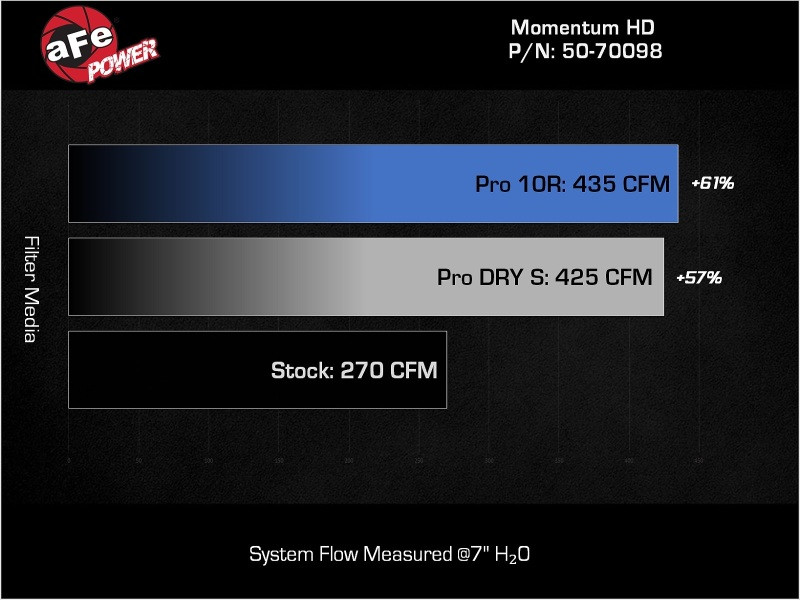 aFe Momentum HD Cold Air Intake w/ Pro 10R for 2022 Land Cruiser V6-3.3L (td)