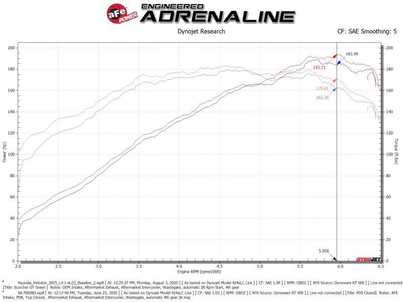 aFe Takeda Momentum Pro DRY S Cold Air Intake for 13-17 Hyundai Veloster