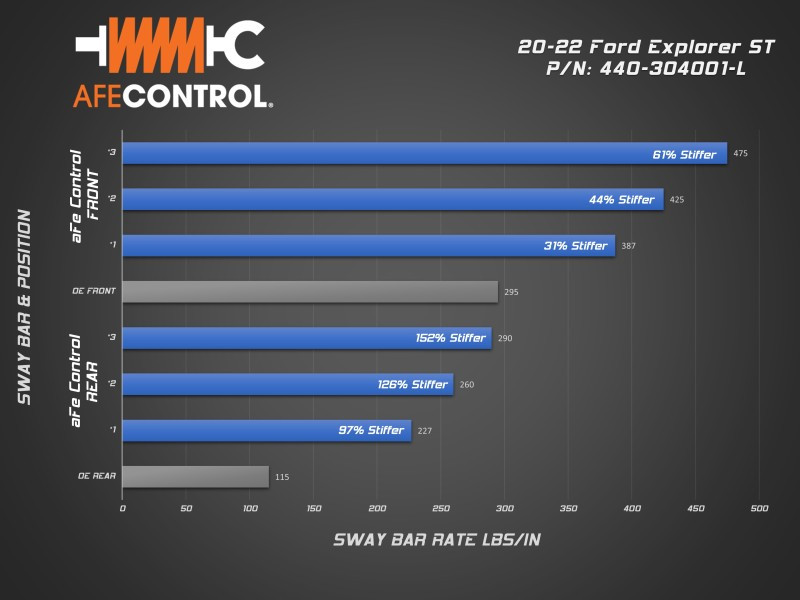 aFe Control Sway Bar - Rear Bar for 20-22 Ford Explorer ST 3.0L V6 (tt)