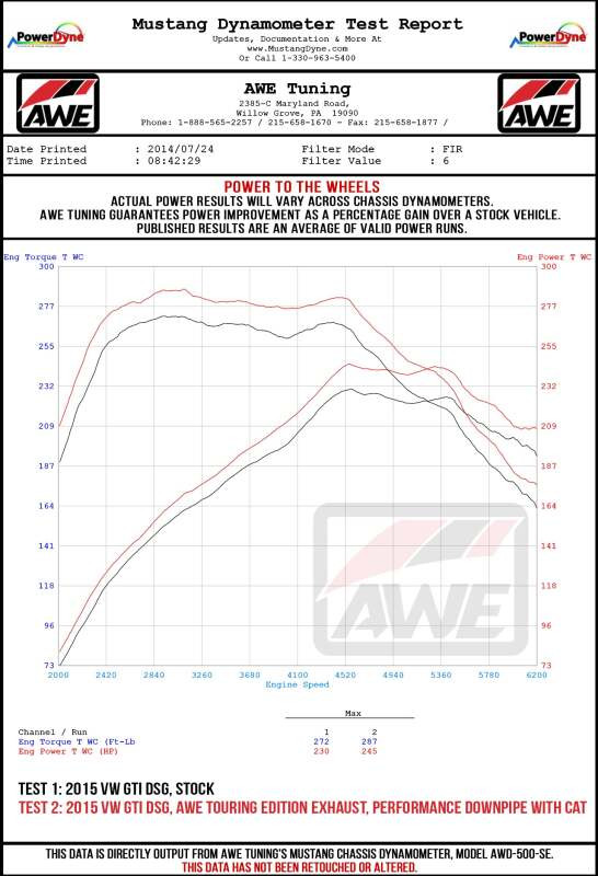AWE Tuning Track Edition Exhaust w/ Chrome Silver Tip for 15-17 VW GTI
