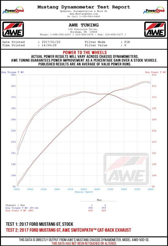 AWE Tuning Track Edition Exhaust w/ Chrome Tip for 15-17 Mustang GT Fastback