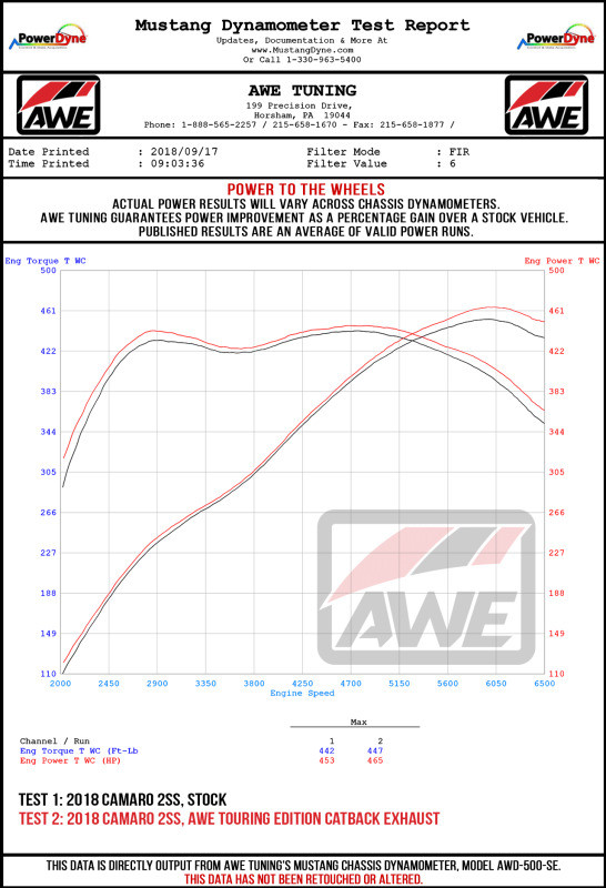 AWE Tuning Track Axleback Exhaust w/ Chrome Dual Tip for 16+ Camaro SS 6.2L