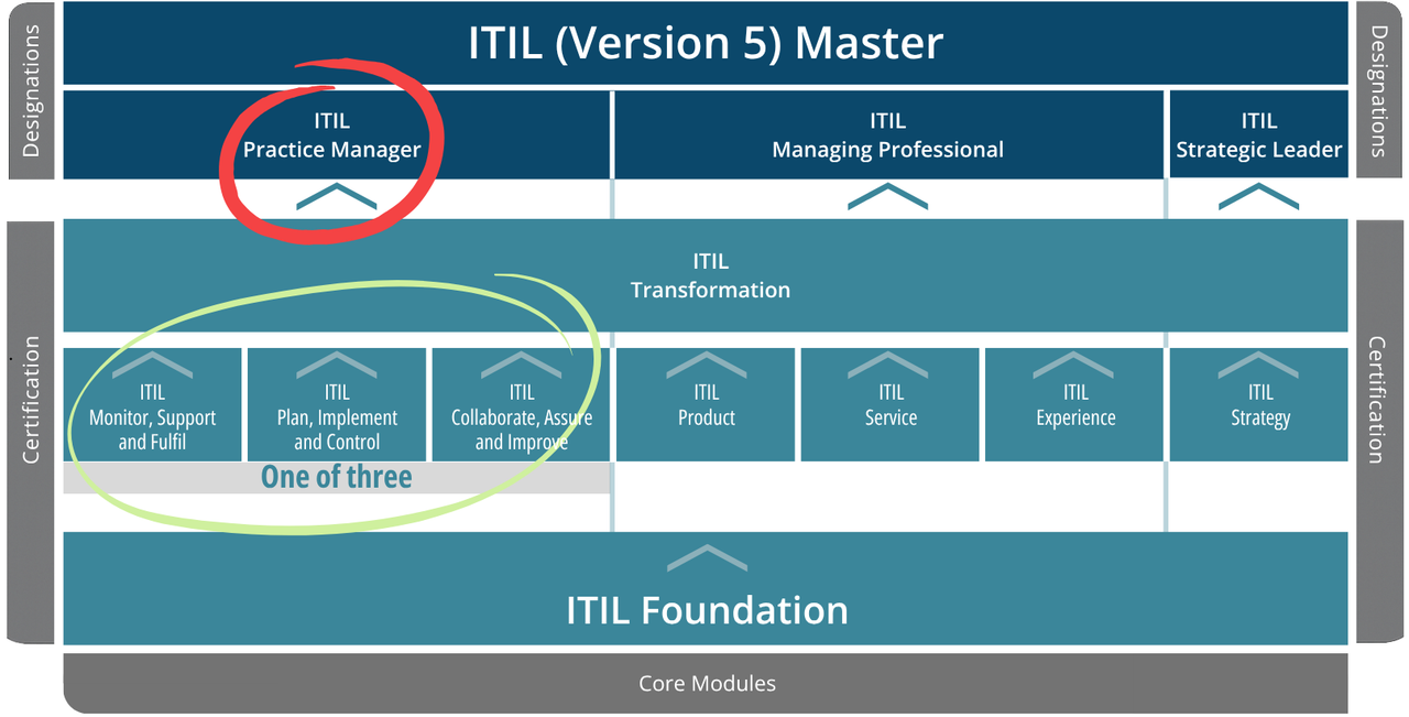 ITIL Practice Manager