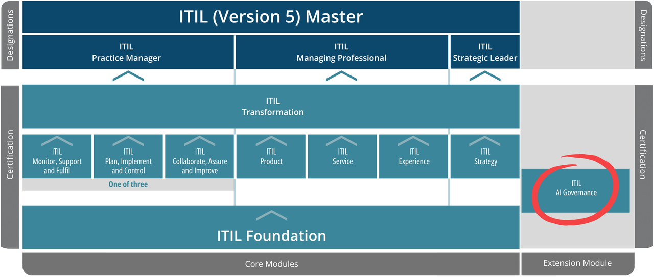 ITIL Extension