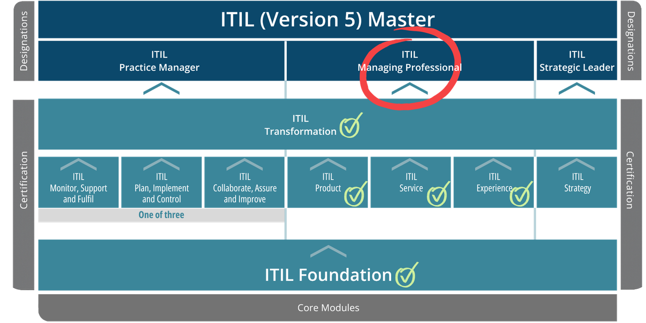 ITIL Managing Professional