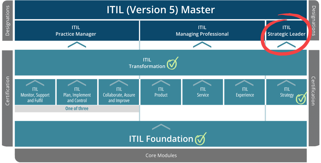 ITIL Strategic Leader