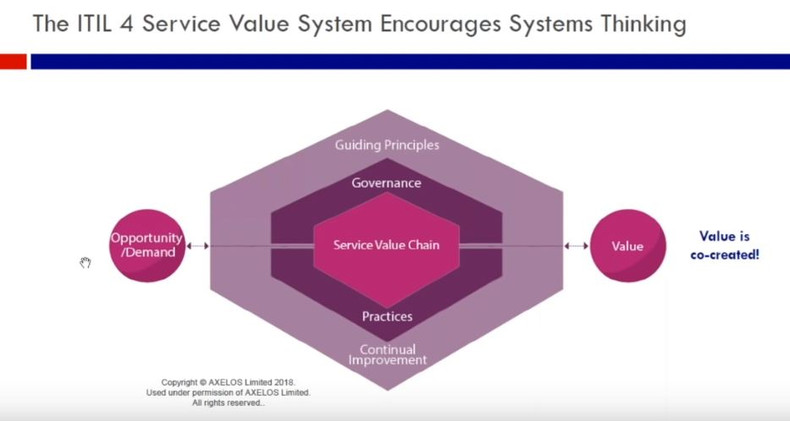 More on ITIL 4. The Conversation Continues.