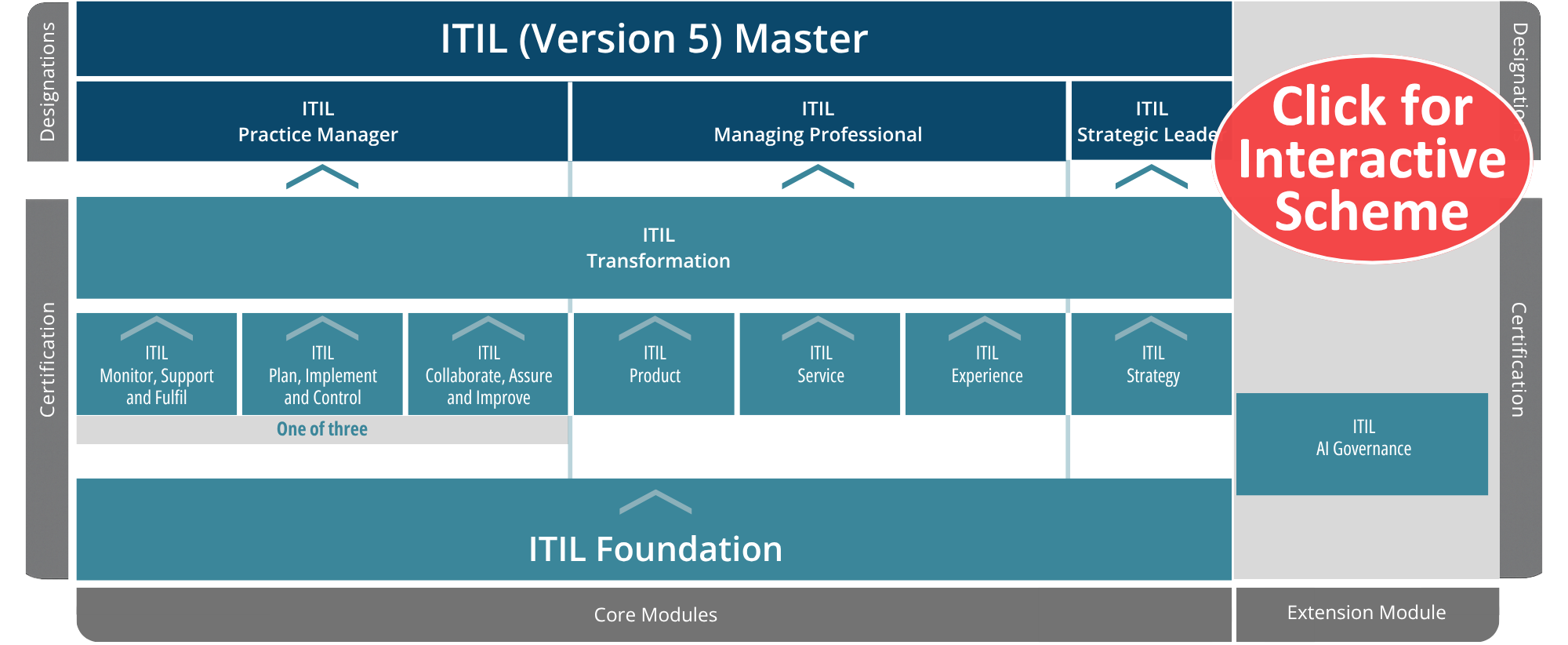 ITIL (Version 5) Interactive Qualification Scheme