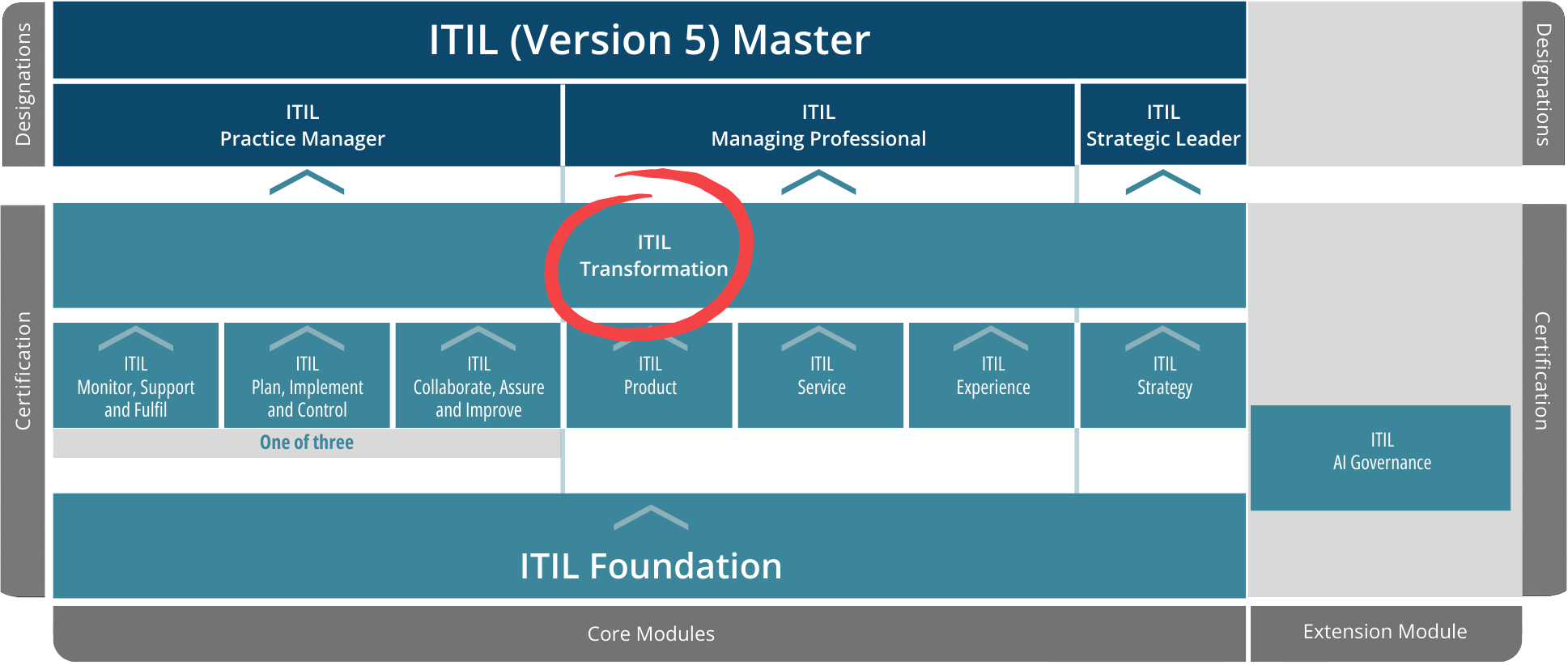 ITIL 5 Scheme Transformation